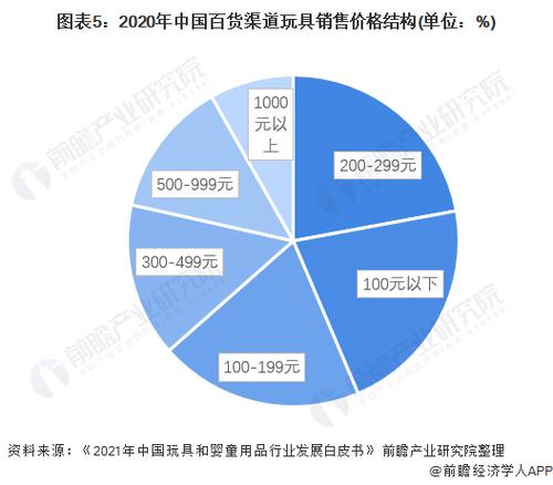 图表5:2020年中国百货渠道玩具销售价格结构(单位:%)